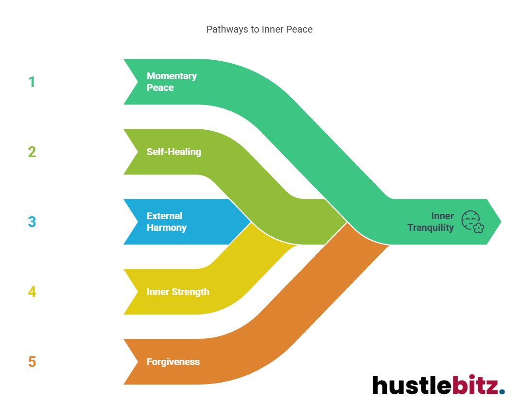 Visual about Pathways to Inner Peace