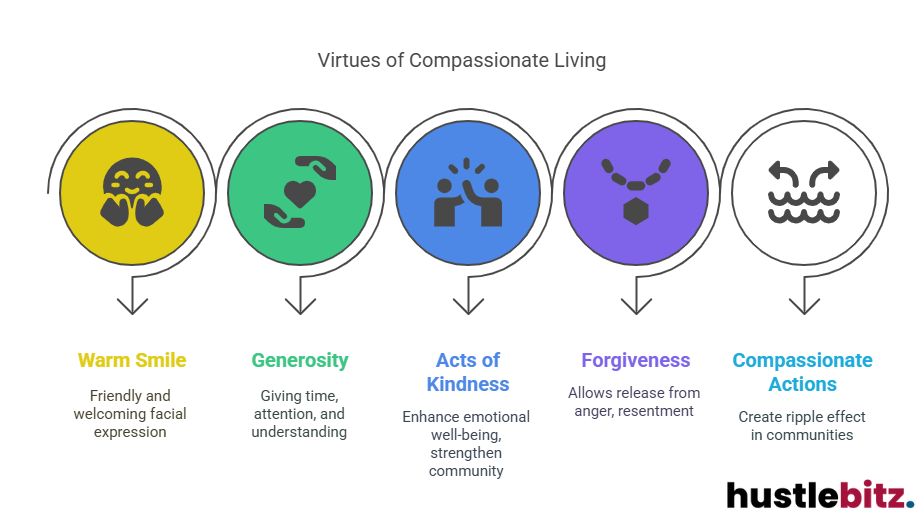 Visual about Virtues of Compassionate Living