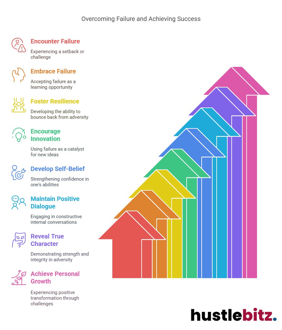 Visual about Overcoming Failure and Achieving Success