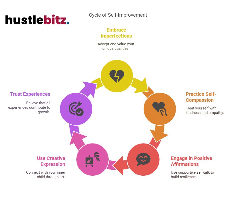 Visual about Cycle of Self-Improvement