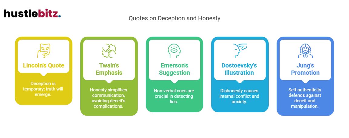 Visual about Quotes on Deception and Honesty