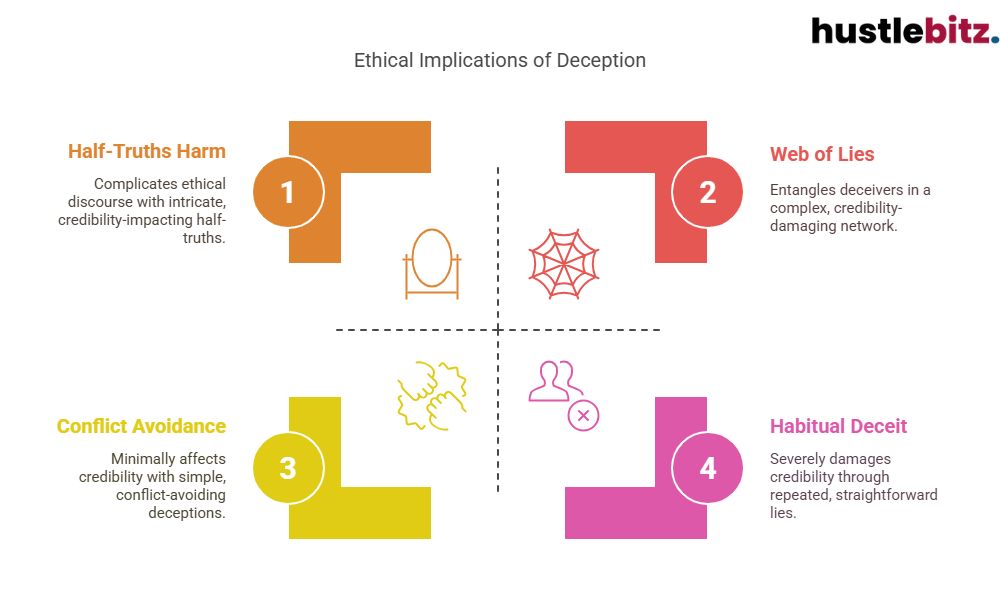 Visual about Ethical Implications of Deception