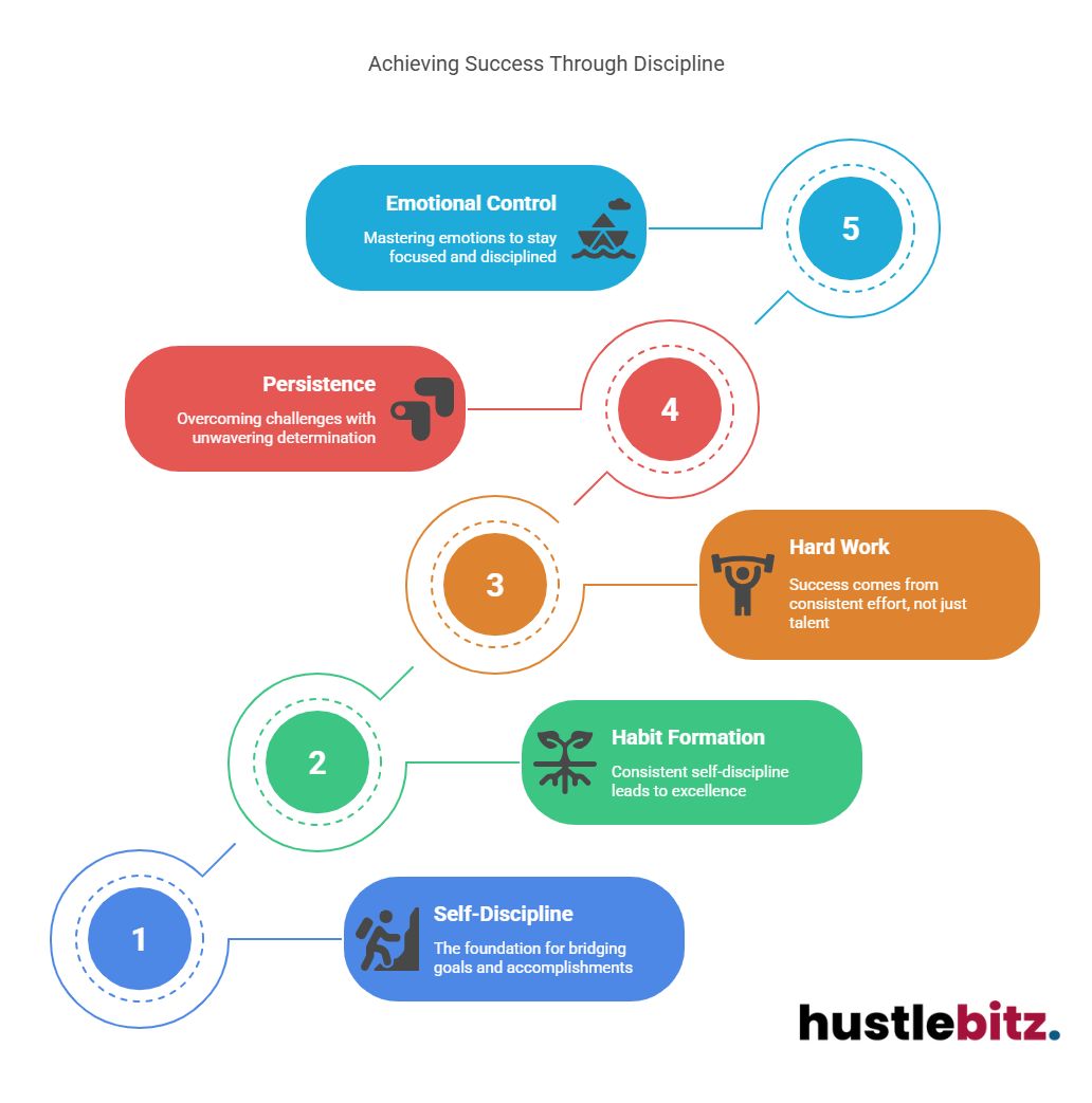 Visual about Achieving Success Through Discipline
