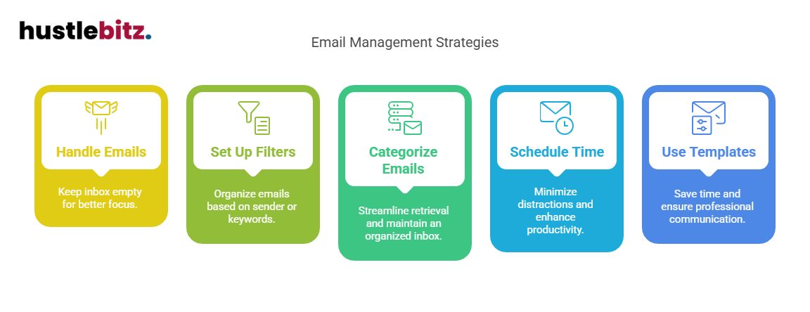 Visual about Email Management Strategies