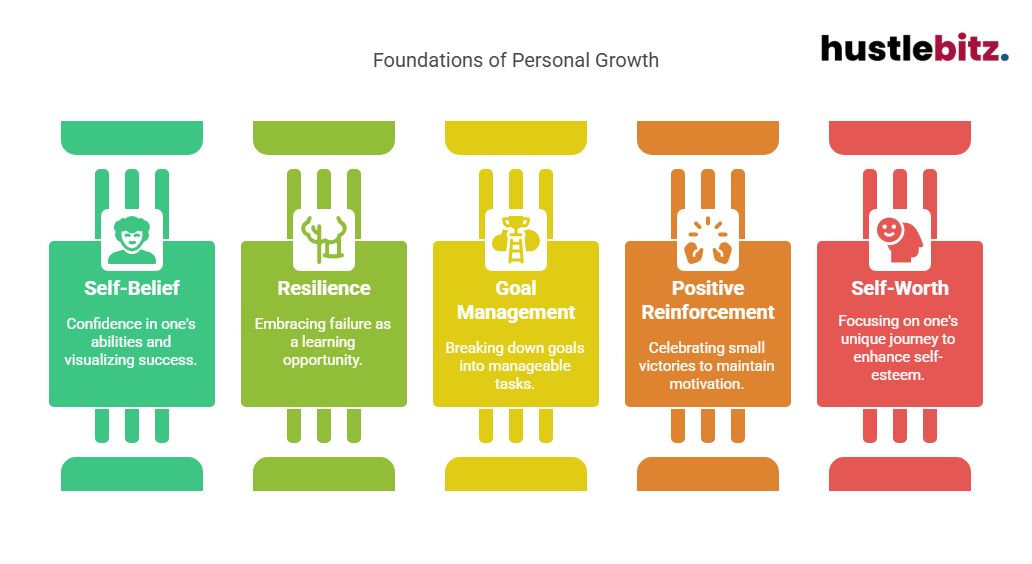 Visual about Foundations of Personal Growth