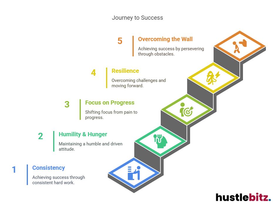 Visual about Journey to Success