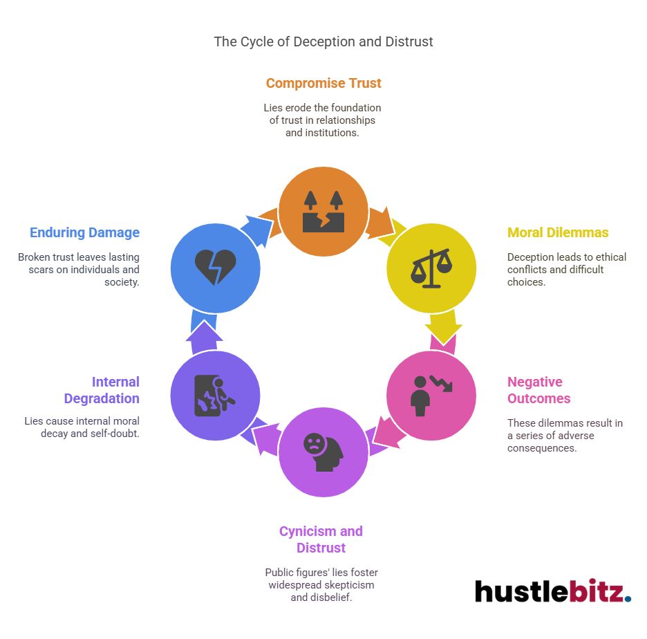 Visual about The Cycle of Deception and Distrust