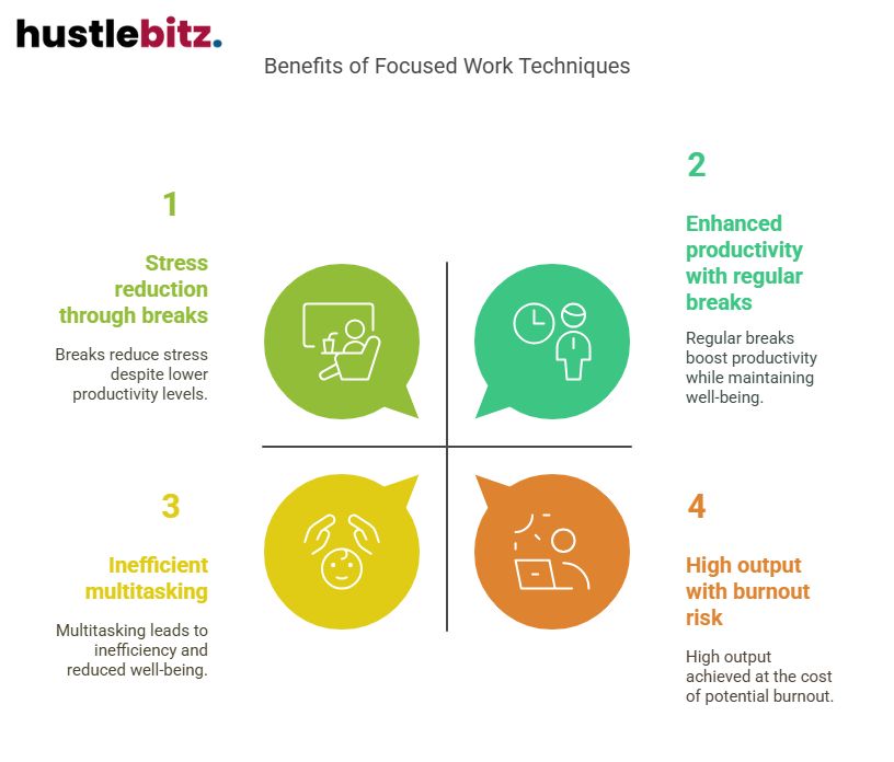 Visual about Benefits of Focused Work Techniques