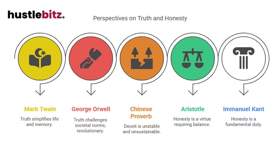 Visual about Perspectives on Truth and Honesty