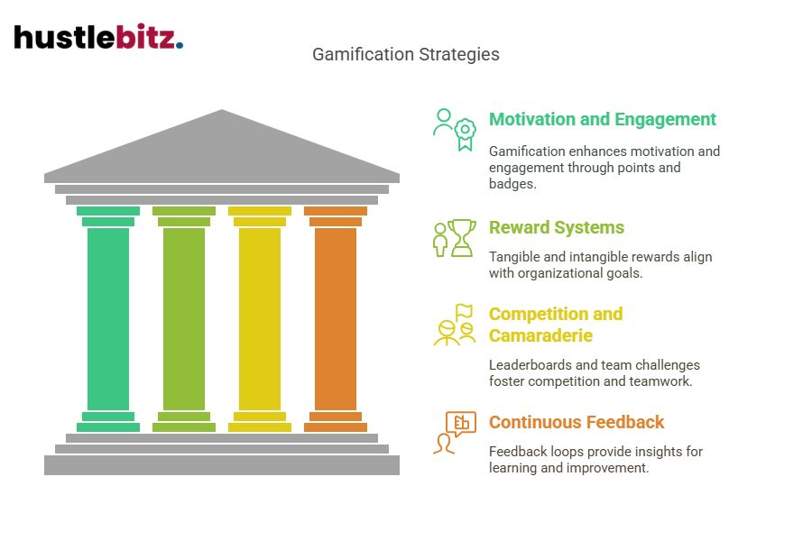 Visual about Gamification Strategies