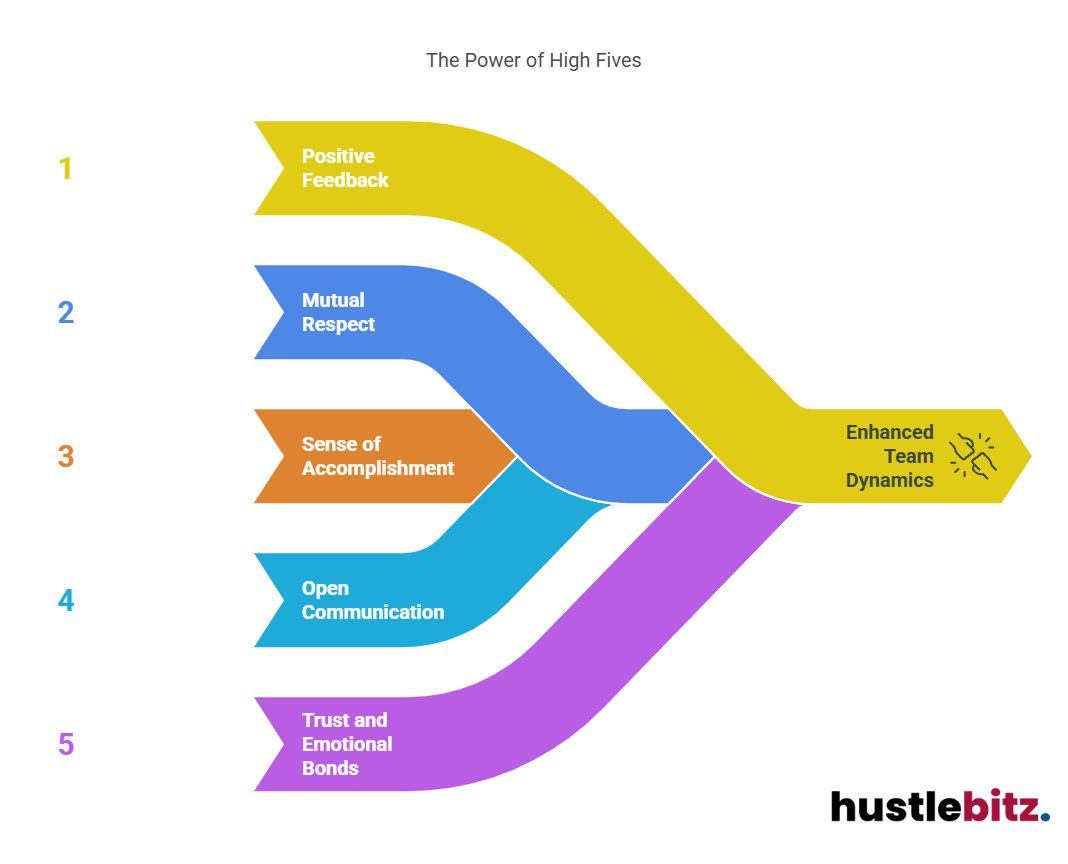 Visual about The Power of High Fives