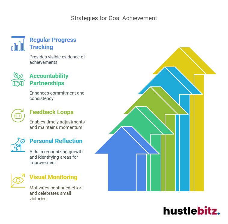 Visual about Strategies for Goal Achievement