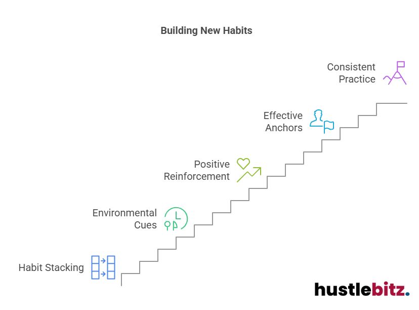 Visual about Building New Habits