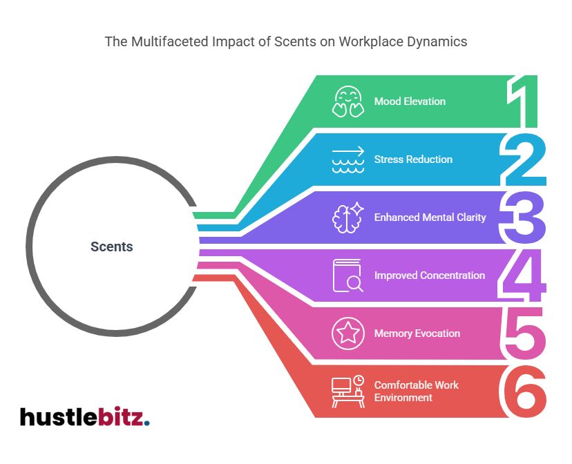 A visual about The Multifaceted Impact of Scents on Workplace Dynamics.