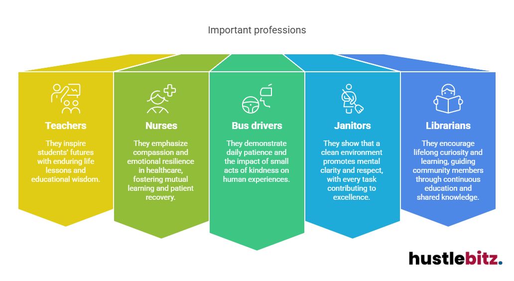 Visual about Important professions