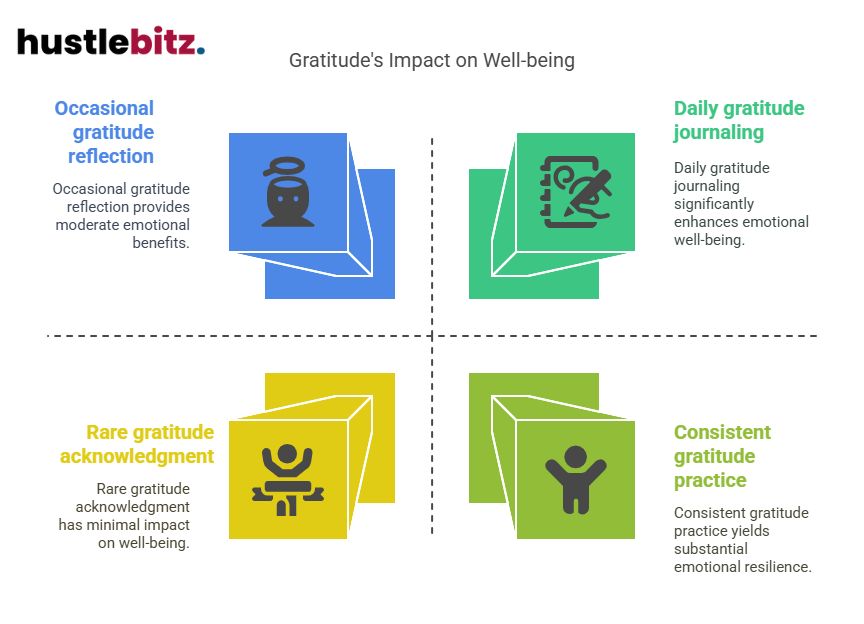 Visual about Gratitude's Impact on Well-being