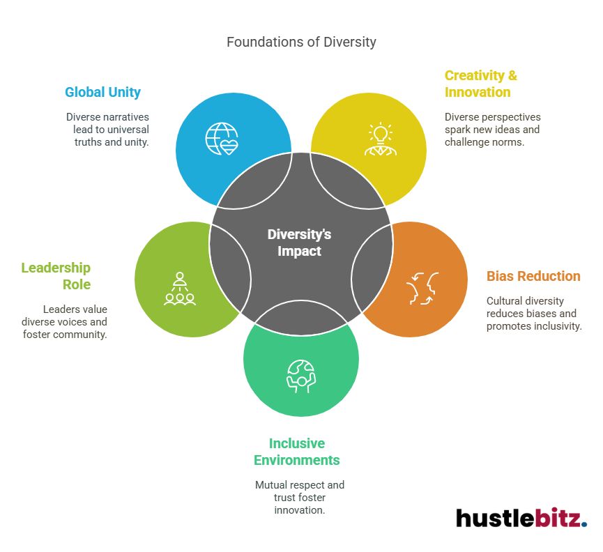 Visual about Foundations of Diversity