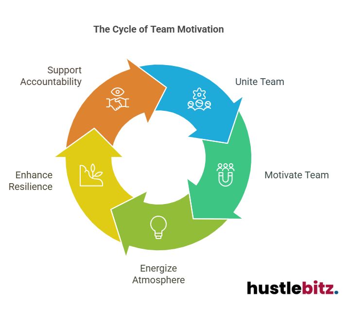 Visual about The Cycle of Team Motivation