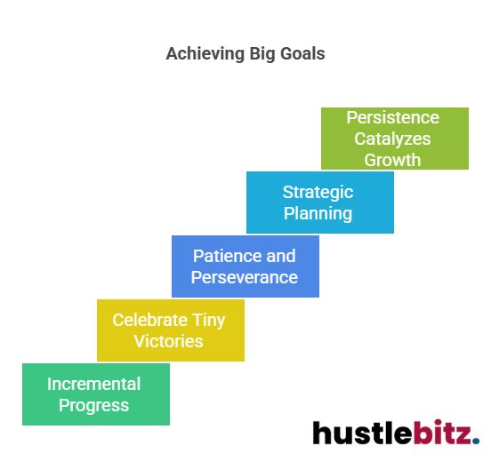 Visual about Achieving Big Goals
