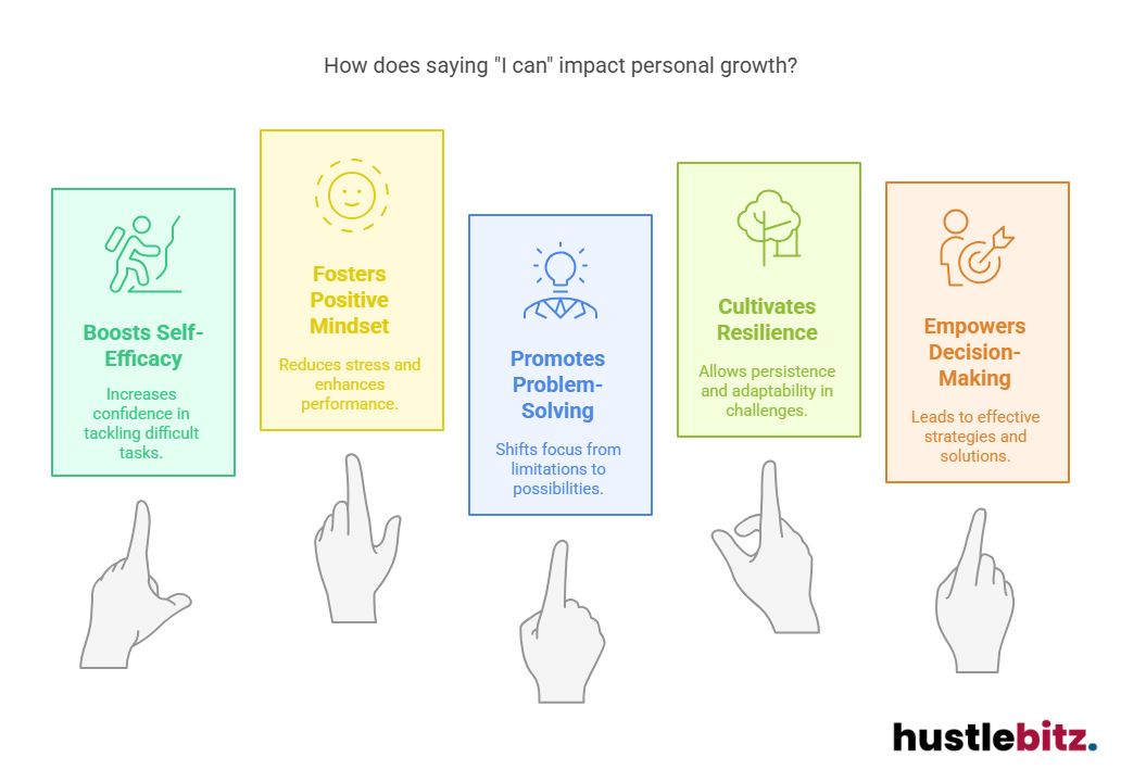 Visual about How does saying "I can" impact personal growth?
