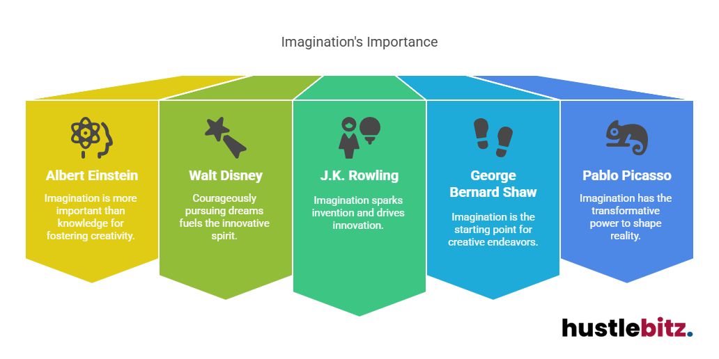 Visual about Imagination's Importance