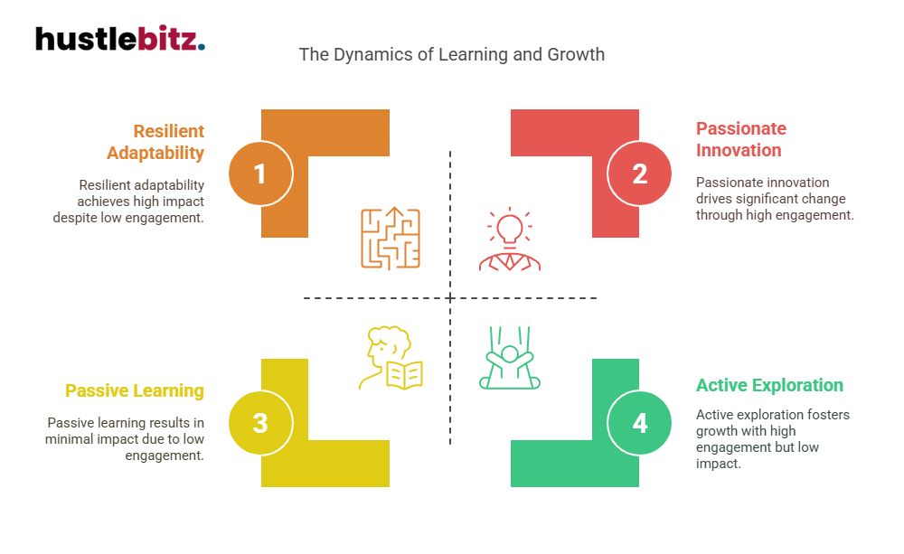 Visual about The Dynamics of Learning and Growth
