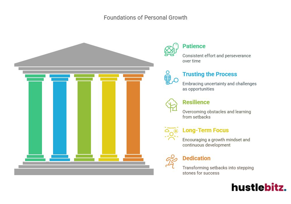Visual about Foundations of Personal Growth