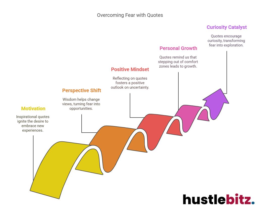 Visual about Overcoming Fear with Quotes