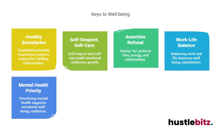 Visual about Keys to Well-being