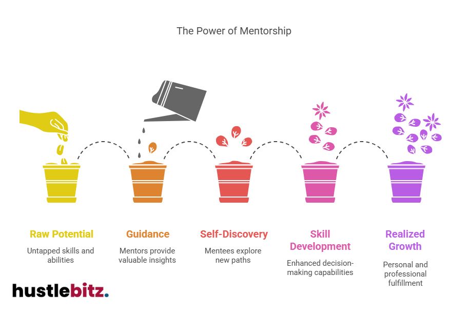 Visual about The Power of Mentorship